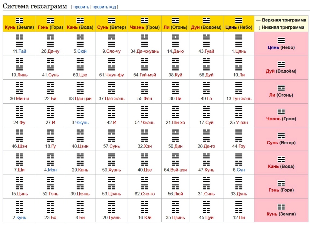 Толкование гексаграмм книги перемен. Гексаграмма Ицзин таблица. Таблица гексаграмм «и-Цзин». Китайская книга перемен гексаграммы толкование. Таблица гексаграмма книга перемен.